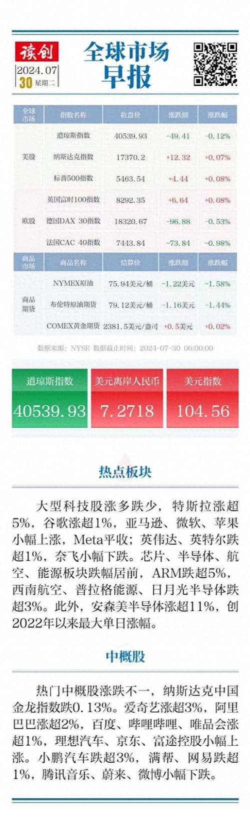 美股三大指数涨跌互现 特斯拉大涨超5%