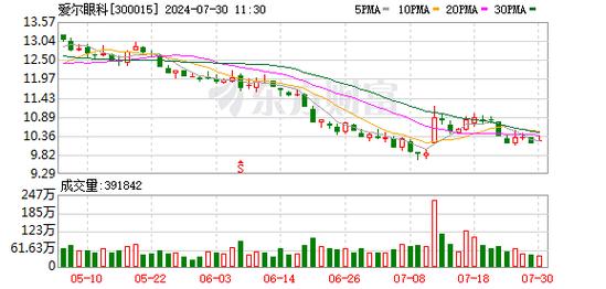 爱尔眼科大手笔再收购35家医院 完善分级连锁体系