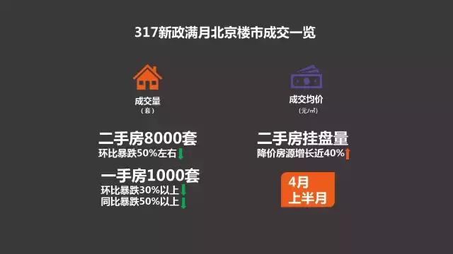 北京楼市新政满月 带来哪些变化