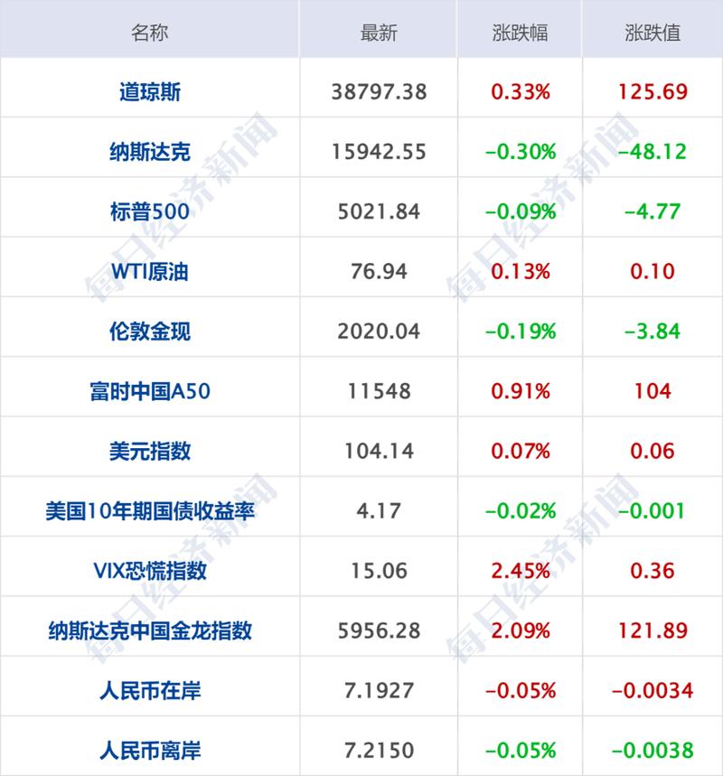 江西长运盘中大涨5% 创半年来新高