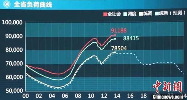 申城今夏首波用电高峰来袭，节能降负齐发力