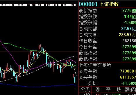 沪指创指双双走低 A股阴霾笼罩低开低走