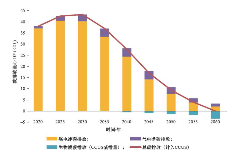 2027煤电碳排接近气电水平 揭示能源转型新趋势